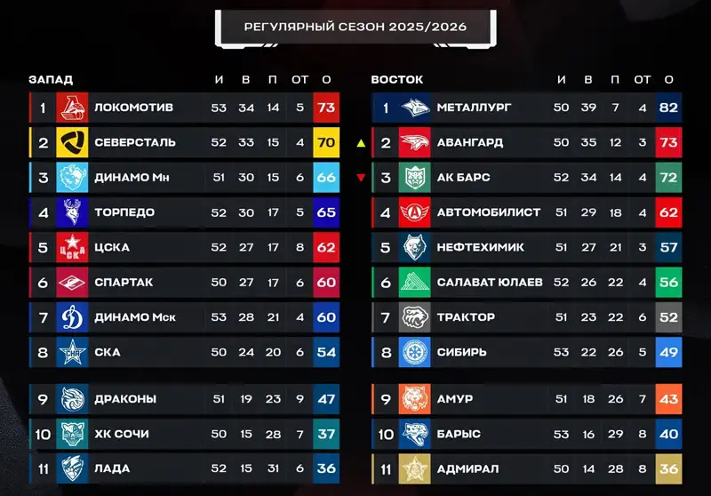 Как выглядит турнирная таблица КХЛ перед повторной игрой "Амур" – "Барыс", фото - Новости Sportarena.kz от 02.02.2026 09:06
