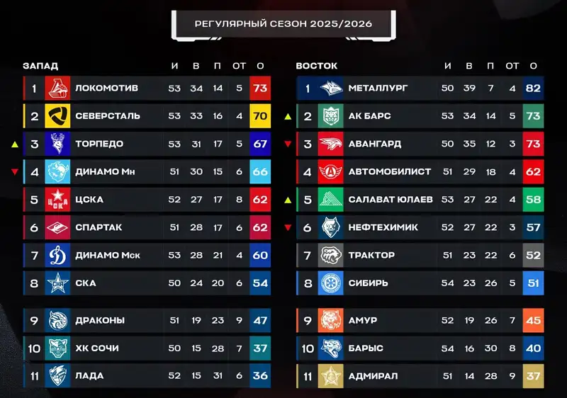 КХЛ, фото - Новости Sportarena.kz от 03.02.2026 09:48