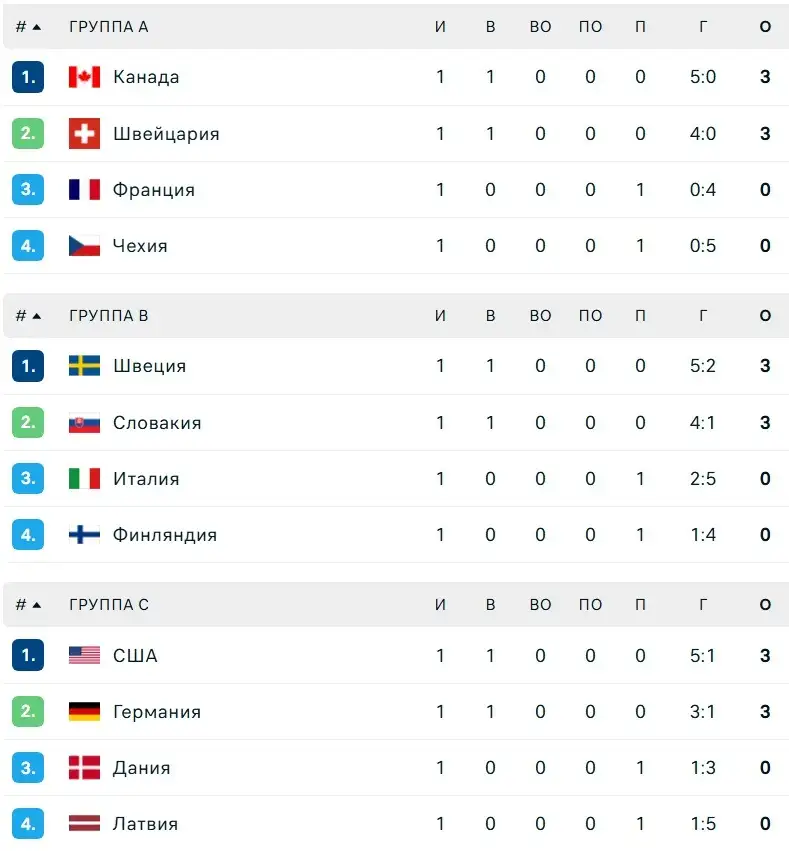 Хоккей на Олимпиаде-2026, фото - Новости Sportarena.kz от 13.02.2026 13:55