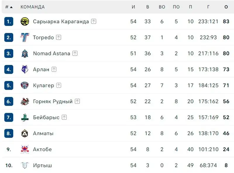 PHL, фото - Новости Sportarena.kz от 17.02.2026 14:04