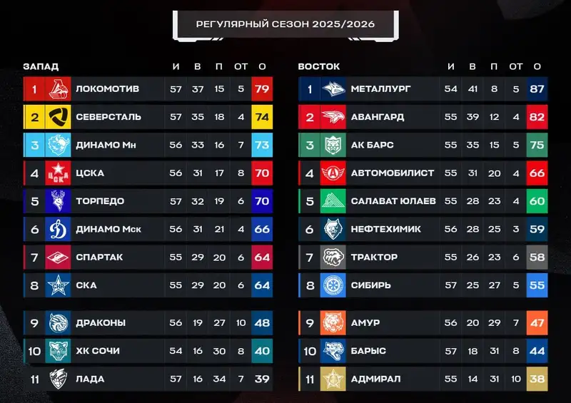 КХЛ, фото - Новости Sportarena.kz от 17.02.2026 09:25