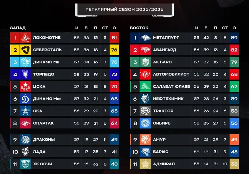 КХЛ, фото - Новости Sportarena.kz от 20.02.2026 08:21