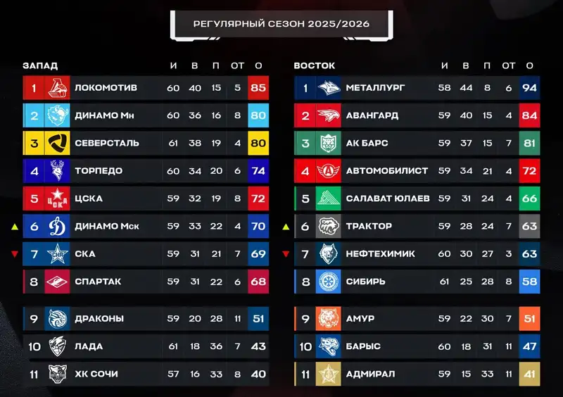КХЛ, фото - Новости Sportarena.kz от 27.02.2026 10:10