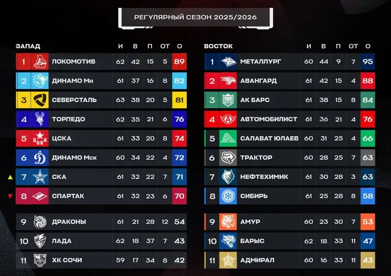 КХЛ, фото - Новости Sportarena.kz от 03.03.2026 09:36