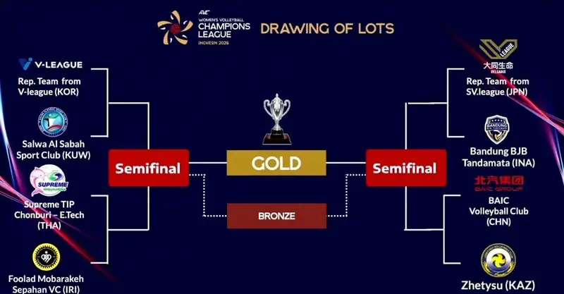 Лига чемпионов AVC, фото - Новости Sportarena.kz от 20.03.2026 15:34