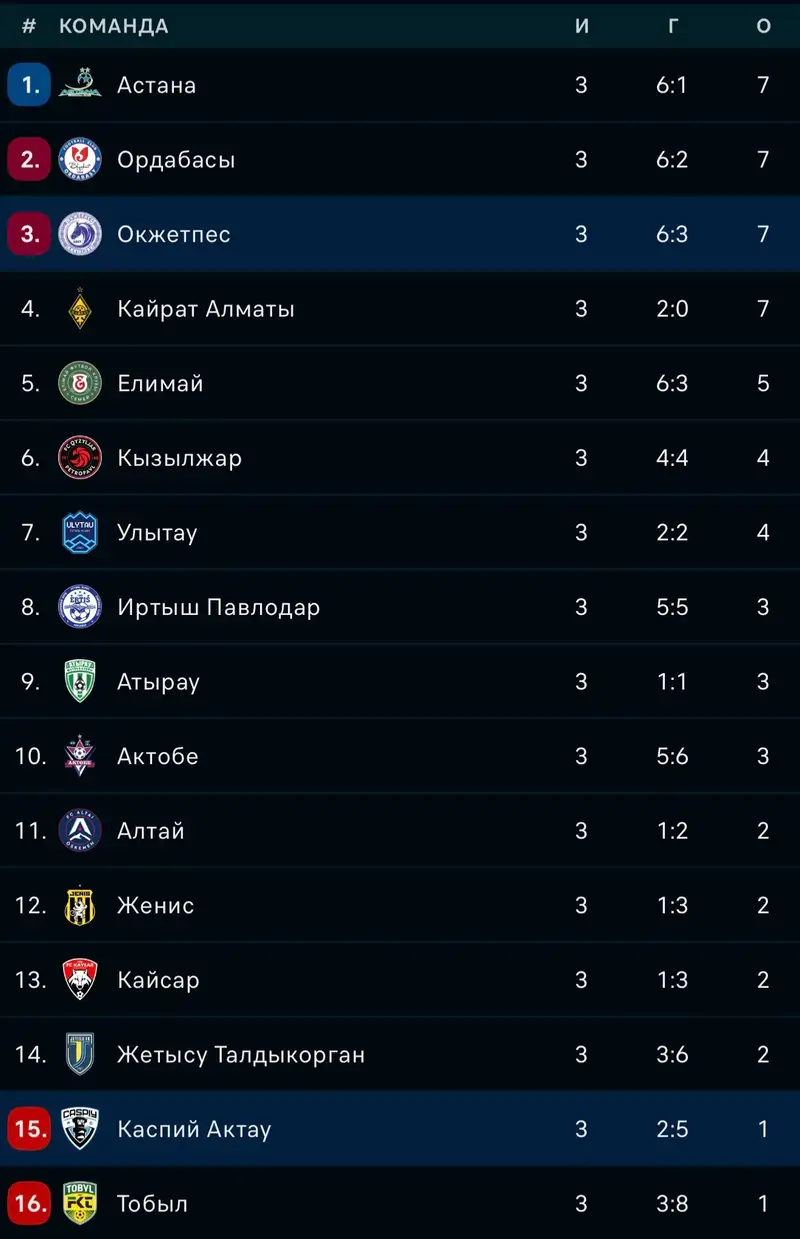 Турнирная таблица КПЛ-2026, фото - Новости Sportarena.kz от 02.04.2026 17:16