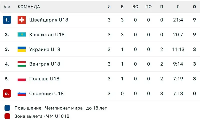 Какое место занимает Казахстан на чемпионате мира по хоккею после трёх побед подряд, фото - Новости Sportarena.kz от 22.04.2026 09:59