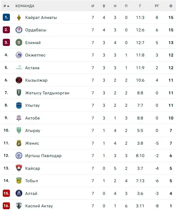 КПЛ-2026 после 7-го тура, фото - Новости Sportarena.kz от 26.04.2026 22:34