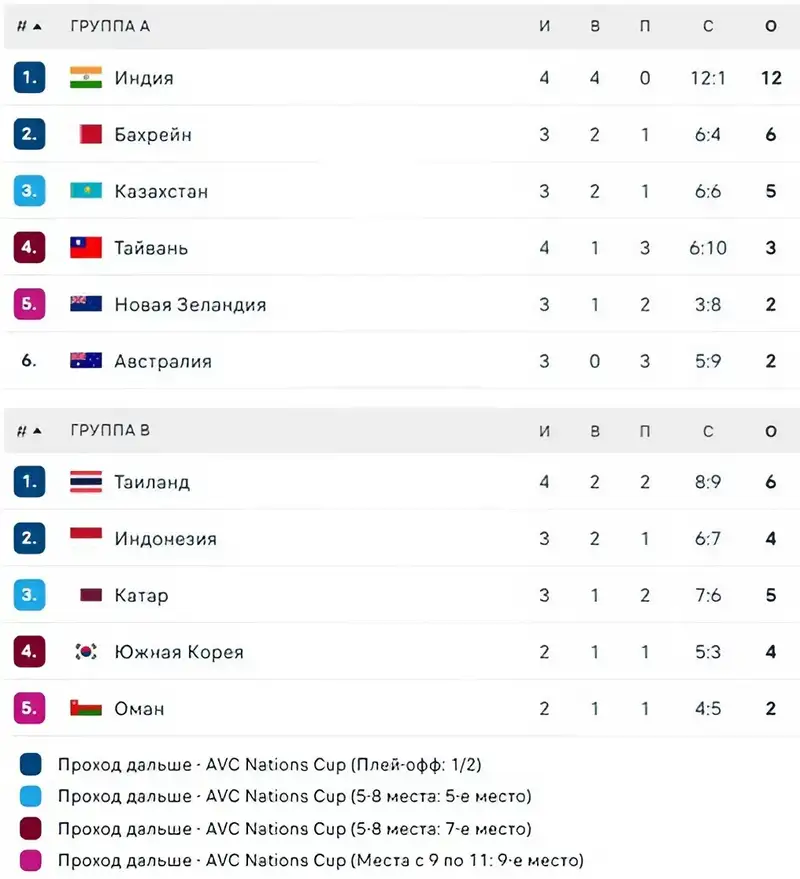 Кубок AVC 2026, фото - Новости Sportarena.kz от 24.06.2026 10:24